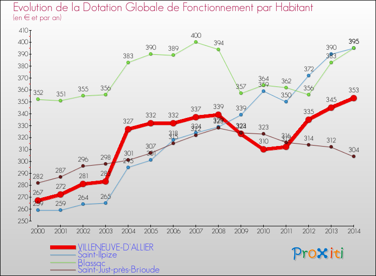 Evolution et montant de la dotation globale de fonctionnement par Habitant pour VILLENEUVE-D'ALLIER et les communes proches de 2000 à 2014. Comparaison des dotations globales de fonctionnement par habitant pour VILLENEUVE-D'ALLIER et les communes voisines de 2000 à 2014.