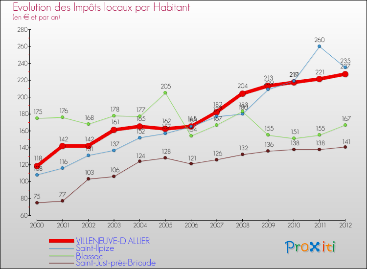 Evolution et montant des impôts locaux par Habitant pour VILLENEUVE-D'ALLIER et les communes proches Comparaison des impôts locaux par habitant pour VILLENEUVE-D'ALLIER et les communes voisines