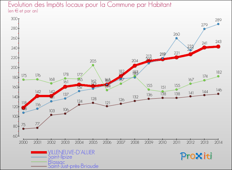 Evolution et montant des impôts locaux par Habitant pour VILLENEUVE-D'ALLIER et les communes proches de 2000 à 2014 Comparaison des impôts locaux par habitant pour VILLENEUVE-D'ALLIER et les communes voisines de 2000 à 2014