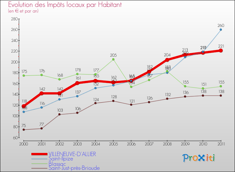 Evolution et montant des impôts locaux par Habitant pour VILLENEUVE-D'ALLIER et les communes proches Comparaison des impôts locaux par habitant pour VILLENEUVE-D'ALLIER et les communes voisines