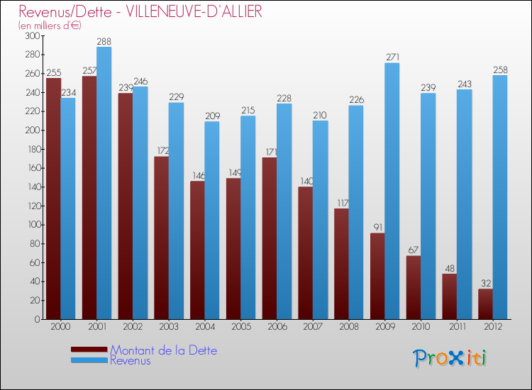 Evolution comparée de la dette et des revenus pour la commune de VILLENEUVE-D'ALLIER de 2000 à 2012 Comparaison de la dette et des revenus pour VILLENEUVE-D'ALLIER de 2000 à 2012