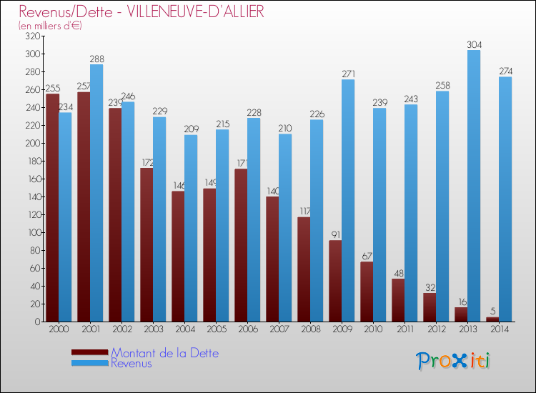 Evolution comparée de la dette et des revenus pour la commune de VILLENEUVE-D'ALLIER de 2000 à 2014 Comparaison de la dette et des revenus pour VILLENEUVE-D'ALLIER de 2000 à 2014