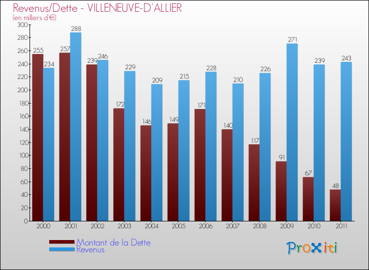 Evolution comparée de la dette et des revenus pour la commune de VILLENEUVE-D'ALLIER de 2000 à 2011 Comparaison de la dette et des revenus pour VILLENEUVE-D'ALLIER de 2000 à 2011