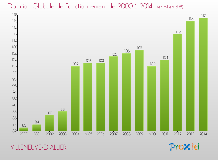 Evolution du montant de la Dotation Globale de Fonctionnement pour la commune de VILLENEUVE-D'ALLIER de 2000 à 2014 Evolution du montant de la Dotation Globale de Fonctionnement pour VILLENEUVE-D'ALLIER de 2000 à 2014