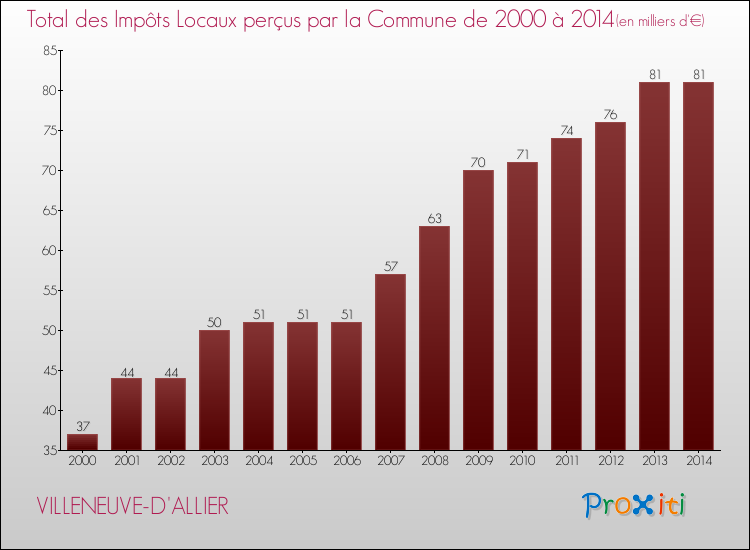 Evolution des Impôts Locaux pour la commune de VILLENEUVE-D'ALLIER de 2000 à 2014 Evolution des Impôts Locaux pour VILLENEUVE-D'ALLIER de 2000 à 2014