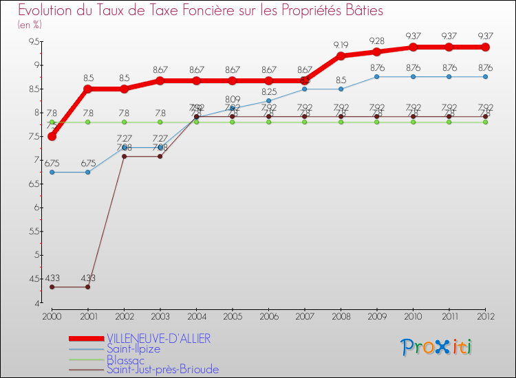 Evolution du taux de la taxe foncière sur le bati pour VILLENEUVE-D'ALLIER et les communes proches de 2000 à 2012 Comparaison des taux de taxe foncière sur le bati pour VILLENEUVE-D'ALLIER et les communes voisines de 2000 à 2012