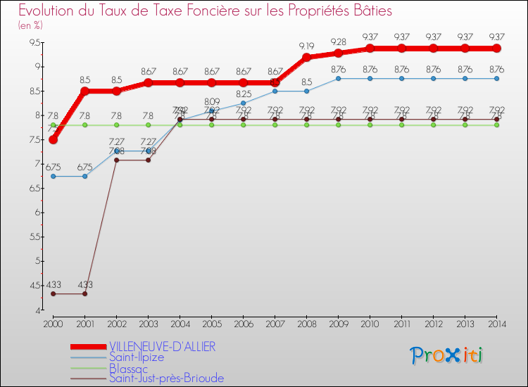 Evolution du taux de la taxe foncière sur le bati pour VILLENEUVE-D'ALLIER et les communes proches de 2000 à 2014 Comparaison des taux de taxe foncière sur le bati pour VILLENEUVE-D'ALLIER et les communes voisines de 2000 à 2014