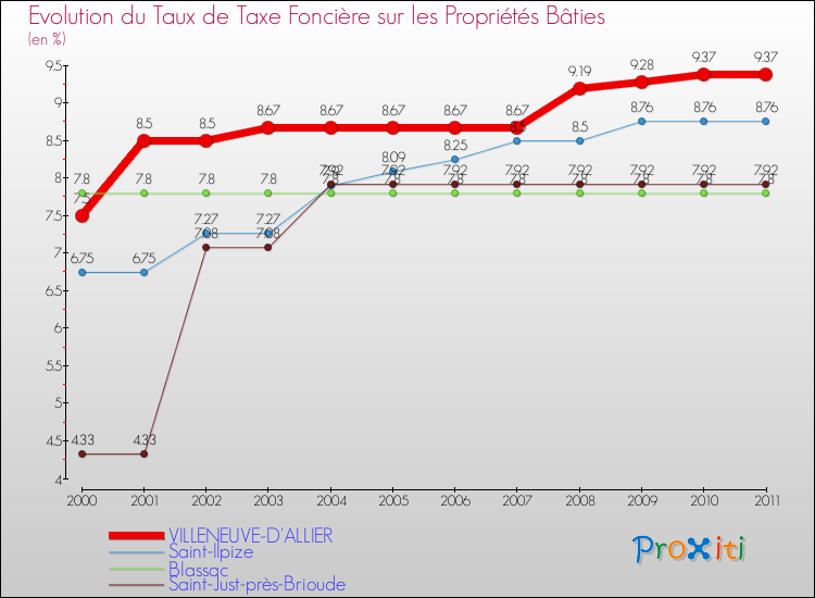Evolution du taux de la taxe foncière sur le bati pour VILLENEUVE-D'ALLIER et les communes proches Comparaison des taux de taxe foncière sur le bati pour VILLENEUVE-D'ALLIER et les communes voisines