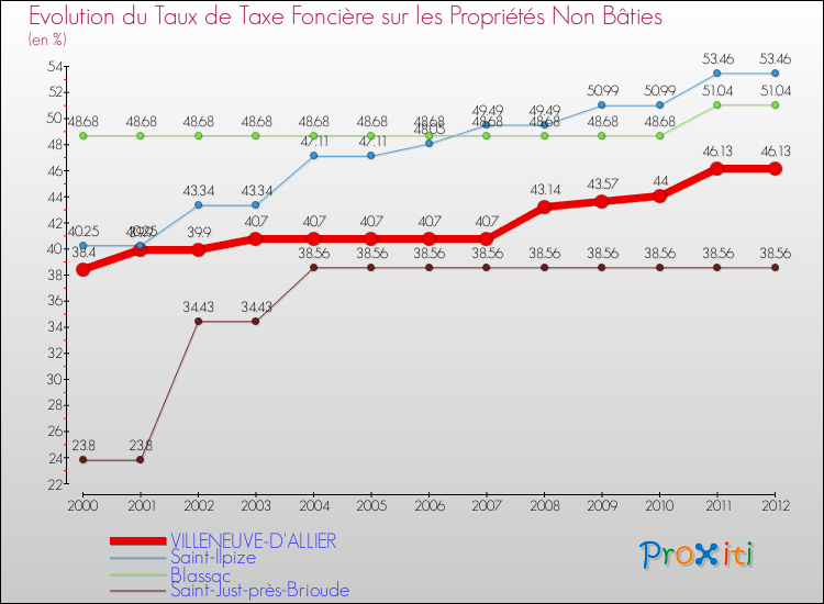 Evolution du taux de la taxe foncière sur les immeubles et terrains non batis pour VILLENEUVE-D'ALLIER et les communes proches de 2000 à 2012 Comparaison des taux de la taxe foncière sur les immeubles et terrains non batis pour VILLENEUVE-D'ALLIER et les communes voisines de 2000 à 2012