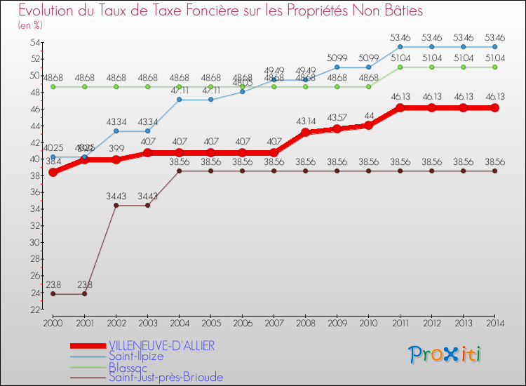 Evolution du taux de la taxe foncière sur les immeubles et terrains non batis pour VILLENEUVE-D'ALLIER et les communes proches de 2000 à 2014 Comparaison des taux de la taxe foncière sur les immeubles et terrains non batis pour VILLENEUVE-D'ALLIER et les communes voisines de 2000 à 2014