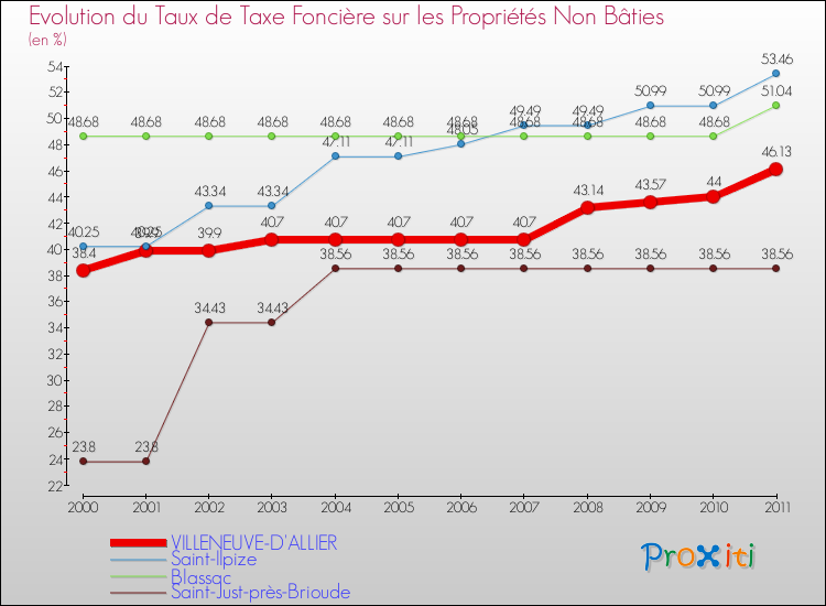 Evolution du taux de la taxe foncière sur les immeubles et terrains non batis pour VILLENEUVE-D'ALLIER et les communes proches Comparaison des taux de la taxe foncière sur les immeubles et terrains non batis pour VILLENEUVE-D'ALLIER et les communes voisines