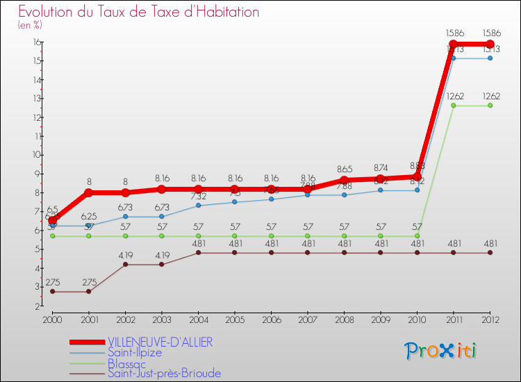 Evolution du taux de la taxe d'habitation pour VILLENEUVE-D'ALLIER et les communes proches Comparaison des taux de la taxe d'habitation pour VILLENEUVE-D'ALLIER et les communes voisines