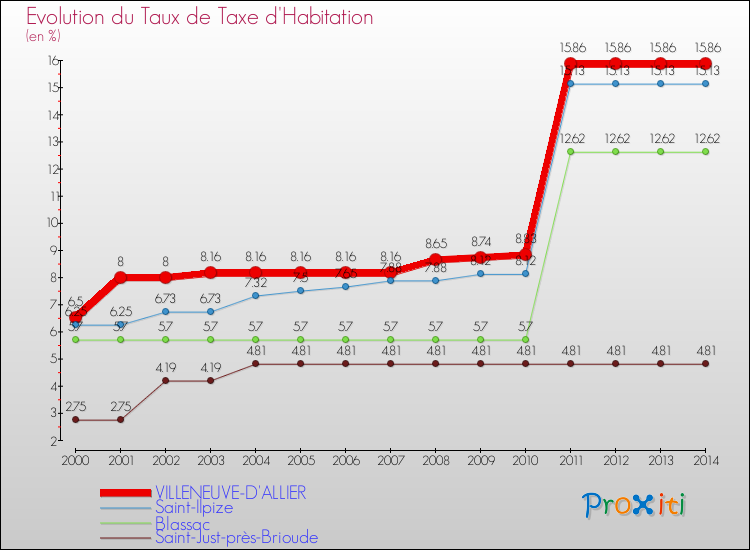Evolution du taux de la taxe d'habitation pour VILLENEUVE-D'ALLIER et les communes proches de 2000 à 2014 Comparaison des taux de la taxe d'habitation pour VILLENEUVE-D'ALLIER et les communes voisines de 2000 à 2014