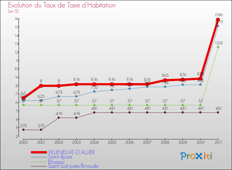 Evolution du taux de la taxe d'habitation pour VILLENEUVE-D'ALLIER et les communes proches Comparaison des taux de la taxe d'habitation pour VILLENEUVE-D'ALLIER et les communes voisines