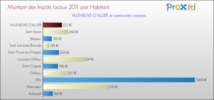 Montant des impôts locaux par Habitant pour VILLENEUVE-D'ALLIER et les communes proches Comparaison des impôts locaux par habitant pour VILLENEUVE-D'ALLIER et les communes voisines