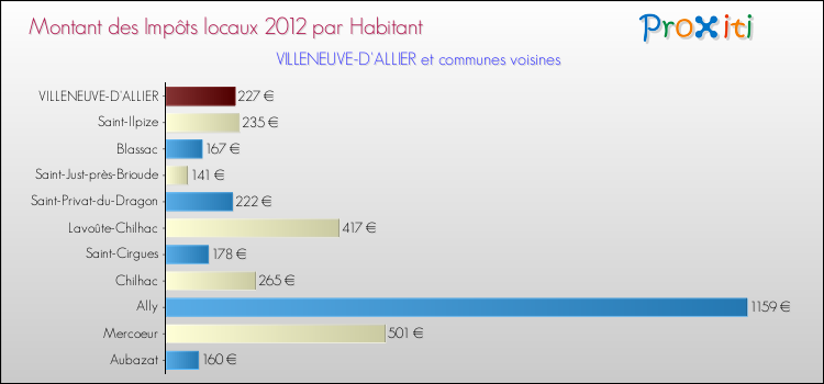 Montant des impôts locaux par Habitant pour VILLENEUVE-D'ALLIER et les communes proches Comparaison des impôts locaux par habitant pour VILLENEUVE-D'ALLIER et les communes voisines