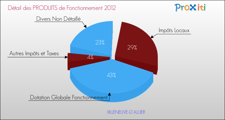 Décomposition du Budget de Fonctionnement 2012 de la commune de VILLENEUVE-D'ALLIER Budget de Fonctionnement 2012 pour la commune de VILLENEUVE-D'ALLIER