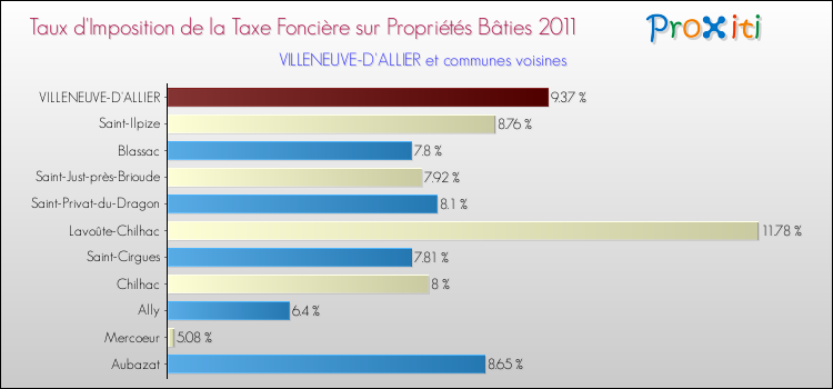 Taux d'imposition de la taxe foncière sur le bati 2011 pour VILLENEUVE-D'ALLIER et les communes proches Comparaison des taux d'imposition de la taxe foncière sur le bati 2011 pour VILLENEUVE-D'ALLIER et les communes voisines