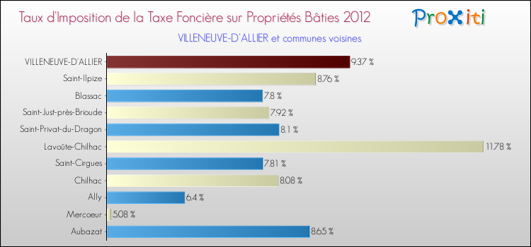 Taux d'imposition de la taxe foncière sur le bati 2012 pour VILLENEUVE-D'ALLIER et les communes proches Comparaison des taux d'imposition de la taxe foncière sur le bati 2012 pour VILLENEUVE-D'ALLIER et les communes voisines