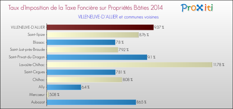 Taux d'imposition de la taxe foncière sur le bati 2014 pour VILLENEUVE-D'ALLIER et les communes proches Comparaison des taux d'imposition de la taxe foncière sur le bati 2014 pour VILLENEUVE-D'ALLIER et les communes voisines