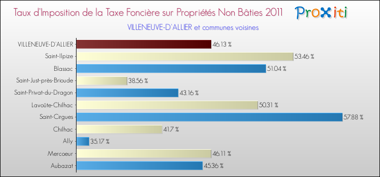 Taux d'imposition de la taxe foncière sur les immeubles et terrains non batis 2011 pour VILLENEUVE-D'ALLIER et les communes proches Comparaison des taux d'imposition de la taxe foncière sur les immeubles et terrains non batis 2011 pour VILLENEUVE-D'ALLIER et les communes voisines