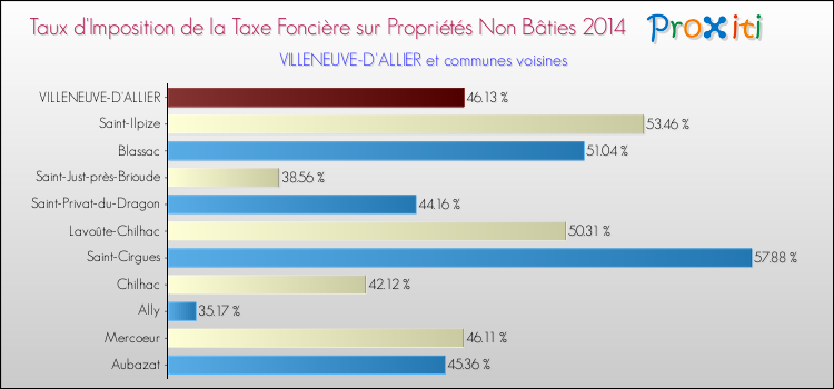 Taux d'imposition de la taxe foncière sur les immeubles et terrains non batis 2014 pour VILLENEUVE-D'ALLIER et les communes proches Comparaison des taux d'imposition de la taxe foncière sur les immeubles et terrains non batis 2014 pour VILLENEUVE-D'ALLIER et les communes voisines