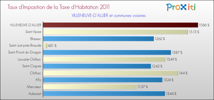 Taux d'imposition de la taxe d'habitation 2011 pour VILLENEUVE-D'ALLIER et les communes proches Comparaison des taux d'imposition de la taxe d'habitation 2011 pour VILLENEUVE-D'ALLIER et les communes voisines