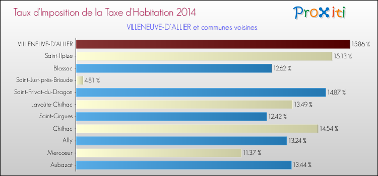 Taux d'imposition de la taxe d'habitation 2014 pour VILLENEUVE-D'ALLIER et les communes proches Comparaison des taux d'imposition de la taxe d'habitation 2014 pour VILLENEUVE-D'ALLIER et les communes voisines