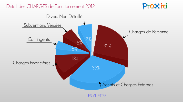 Décomposition des Charges de Fonctionnement 2012 de la commune de LES VILLETTES Charges de Fonctionnement 2012 pour la commune de LES VILLETTES