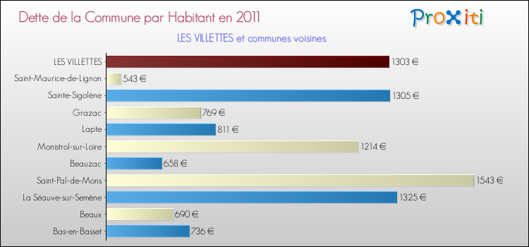 Dette par habitant de la commune en 2011 pour LES VILLETTES et les communes proches Comparaison de la dette par habitant de la commune en 2011 pour LES VILLETTES et les communes voisines