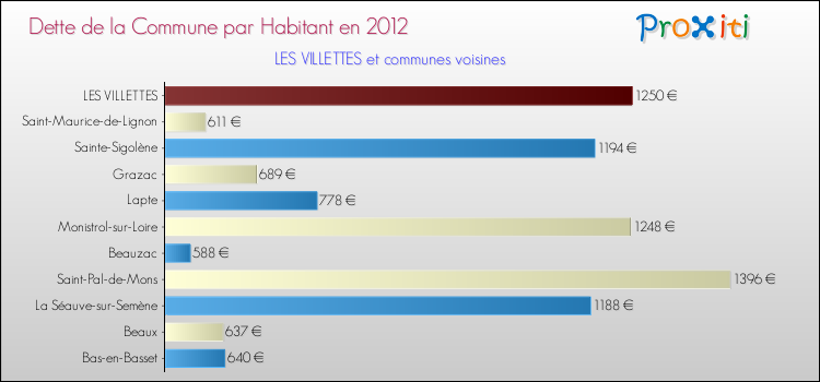Dette par habitant de la commune en 2012 pour LES VILLETTES et les communes proches Comparaison de la dette par habitant de la commune en 2012 pour LES VILLETTES et les communes voisines