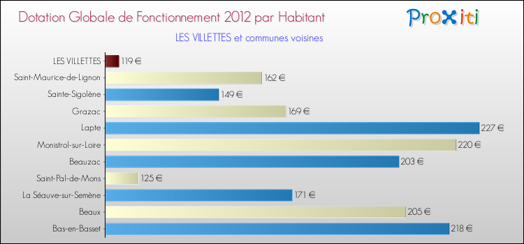 Montant des dotations globales de fonctionnement DGF par Habitant pour LES VILLETTES et les communes proches Comparaison des des dotations globales de fonctionnement DGF par habitant pour LES VILLETTES et les communes voisines