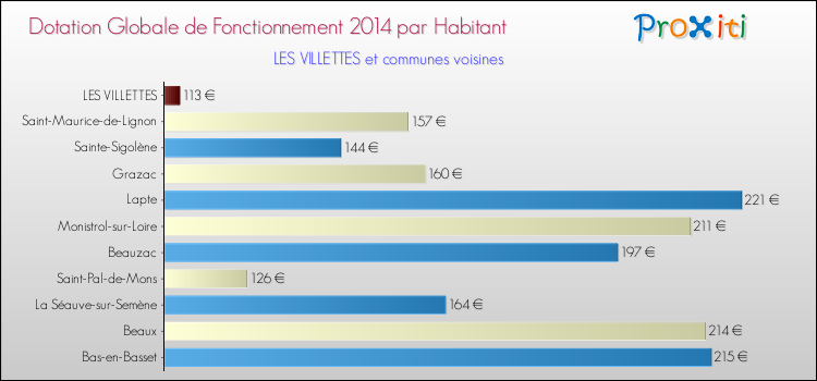Montant des dotations globales de fonctionnement DGF par Habitant pour LES VILLETTES et les communes proches en 2014. Comparaison des des dotations globales de fonctionnement DGF par habitant pour LES VILLETTES et les communes voisines en 2014.