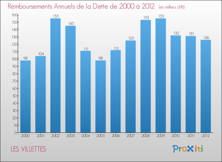 Evolution de l'annuité de la dette pour la commune de LES VILLETTES de 2000 à 2012 Annuités de la dette pour LES VILLETTES de 2000 à 2012
