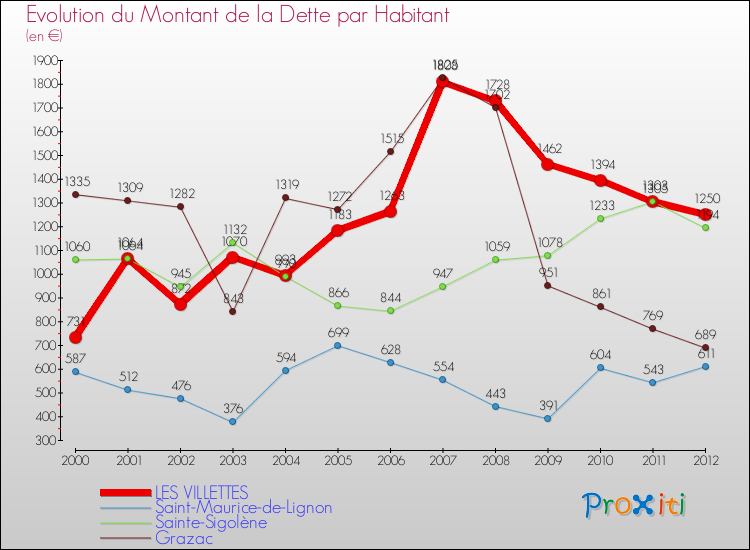 Evolution de la dette par habitant pour la commune de LES VILLETTES et les communes proches de 2000 à 2012 Comparaison de la dette par habitant pour LES VILLETTES et les communes voisines de 2000 à 2012