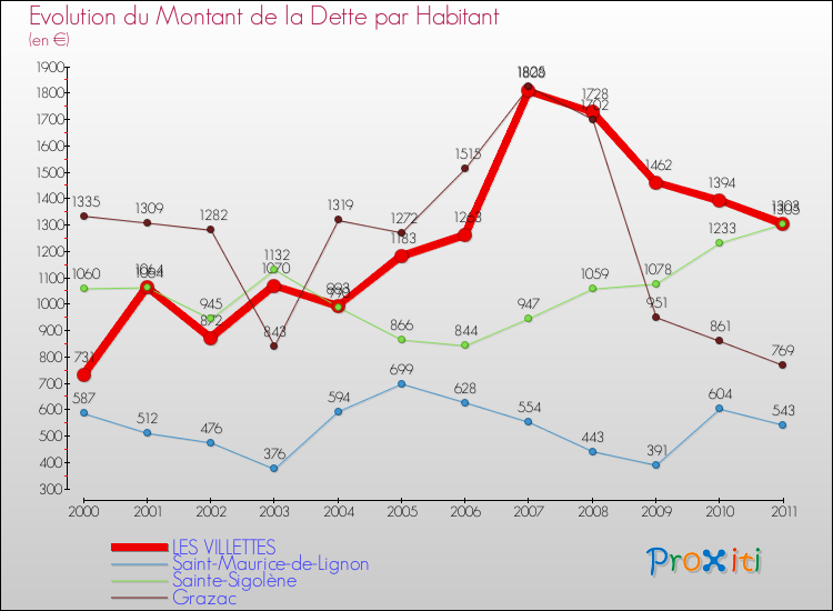 Evolution de la dette par habitant pour la commune de LES VILLETTES et les communes proches Comparaison de la dette par habitant pour LES VILLETTES et les communes voisines