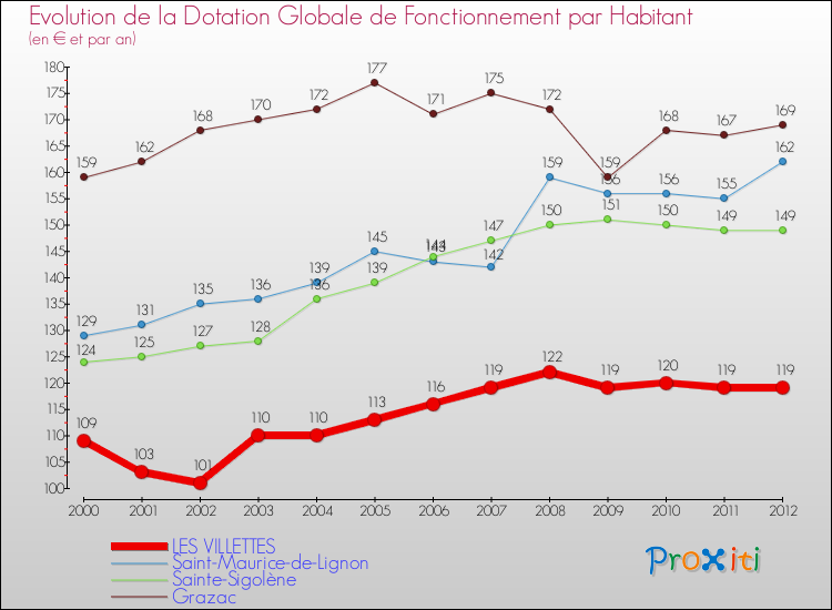Evolution et montant de la dotation globale de fonctionnement par Habitant pour LES VILLETTES et les communes proches Comparaison des dotations globales de fonctionnement par habitant pour LES VILLETTES et les communes voisines