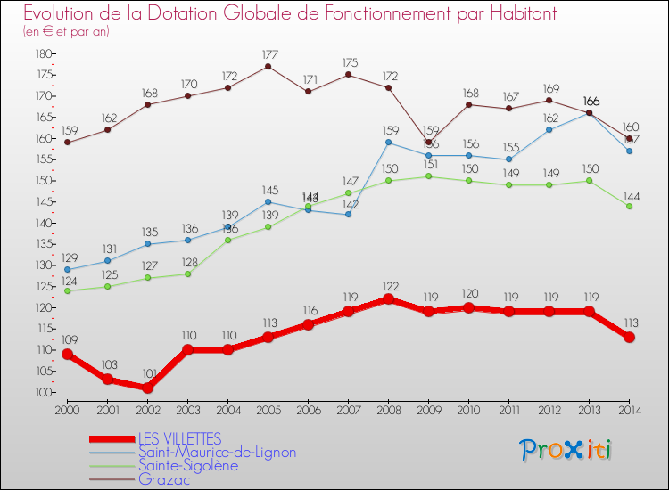 Evolution et montant de la dotation globale de fonctionnement par Habitant pour LES VILLETTES et les communes proches de 2000 à 2014. Comparaison des dotations globales de fonctionnement par habitant pour LES VILLETTES et les communes voisines de 2000 à 2014.