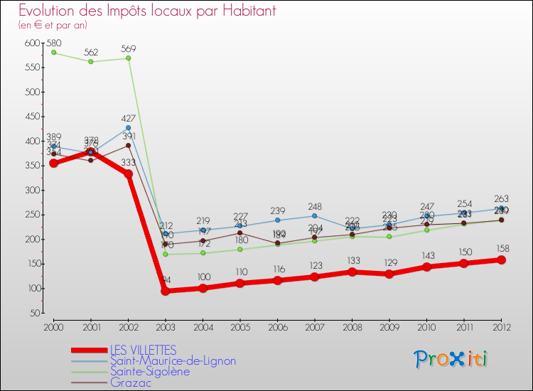 Evolution et montant des impôts locaux par Habitant pour LES VILLETTES et les communes proches Comparaison des impôts locaux par habitant pour LES VILLETTES et les communes voisines