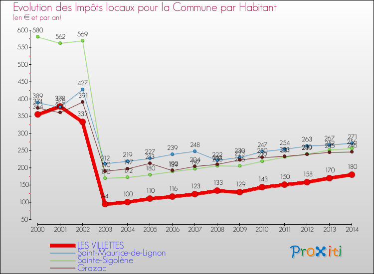 Evolution et montant des impôts locaux par Habitant pour LES VILLETTES et les communes proches de 2000 à 2014 Comparaison des impôts locaux par habitant pour LES VILLETTES et les communes voisines de 2000 à 2014
