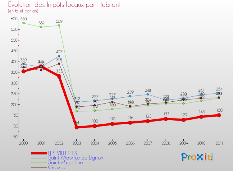 Evolution et montant des impôts locaux par Habitant pour LES VILLETTES et les communes proches Comparaison des impôts locaux par habitant pour LES VILLETTES et les communes voisines