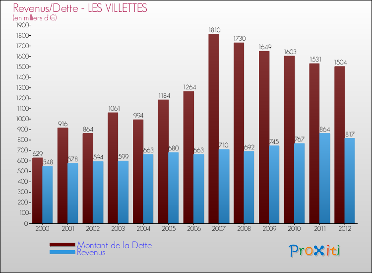 Evolution comparée de la dette et des revenus pour la commune de LES VILLETTES de 2000 à 2012 Comparaison de la dette et des revenus pour LES VILLETTES de 2000 à 2012
