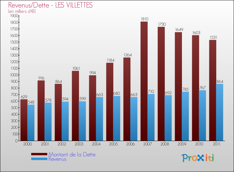 Evolution comparée de la dette et des revenus pour la commune de LES VILLETTES de 2000 à 2011 Comparaison de la dette et des revenus pour LES VILLETTES de 2000 à 2011