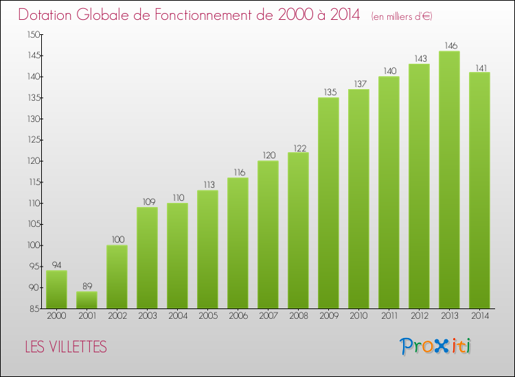Evolution du montant de la Dotation Globale de Fonctionnement pour la commune de LES VILLETTES de 2000 à 2014 Evolution du montant de la Dotation Globale de Fonctionnement pour LES VILLETTES de 2000 à 2014