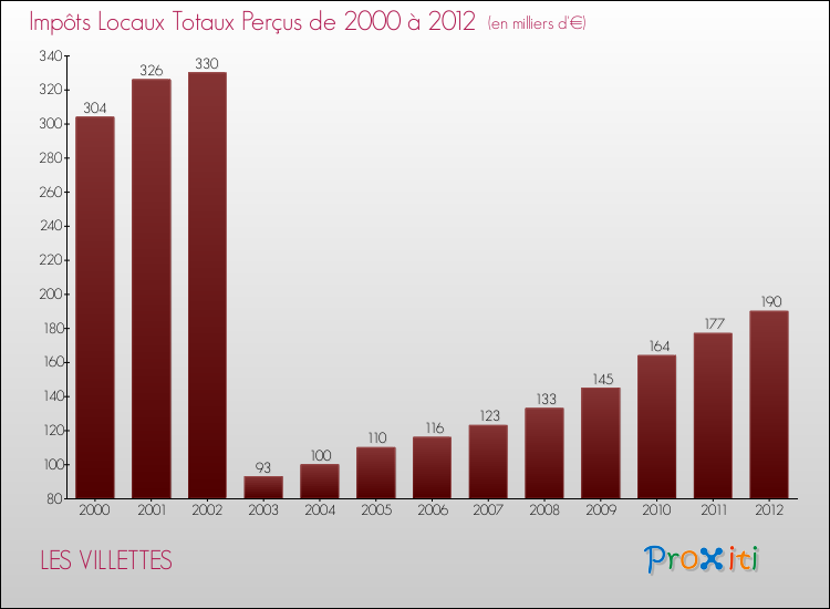 Evolution des Impôts Locaux pour la commune de LES VILLETTES de 2000 à 2012 Evolution des Impôts Locaux pour LES VILLETTES de 2000 à 2012