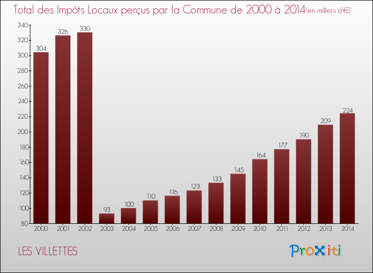 Evolution des Impôts Locaux pour la commune de LES VILLETTES de 2000 à 2014 Evolution des Impôts Locaux pour LES VILLETTES de 2000 à 2014
