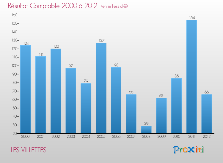 Evolution du résultat comptable pour la commune de LES VILLETTES de 2000 à 2012 Evolution du résultat comptable pour LES VILLETTES de 2000 à 2012