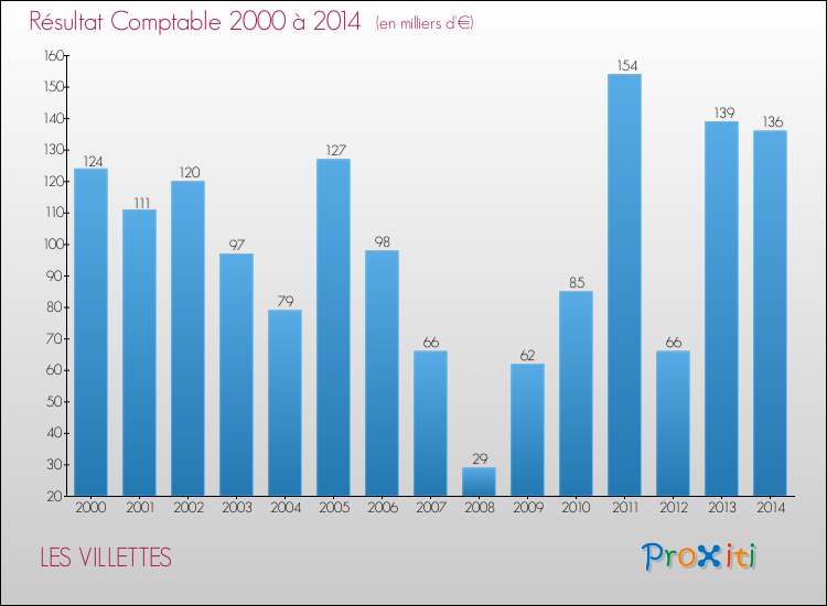 Evolution du résultat comptable pour la commune de LES VILLETTES de 2000 à 2014 Evolution du résultat comptable pour LES VILLETTES de 2000 à 2014