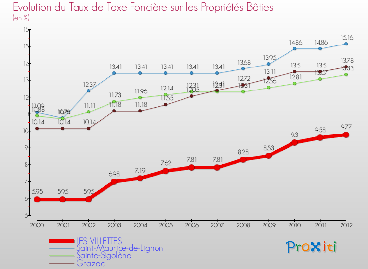 Evolution du taux de la taxe foncière sur le bati pour LES VILLETTES et les communes proches de 2000 à 2012 Comparaison des taux de taxe foncière sur le bati pour LES VILLETTES et les communes voisines de 2000 à 2012
