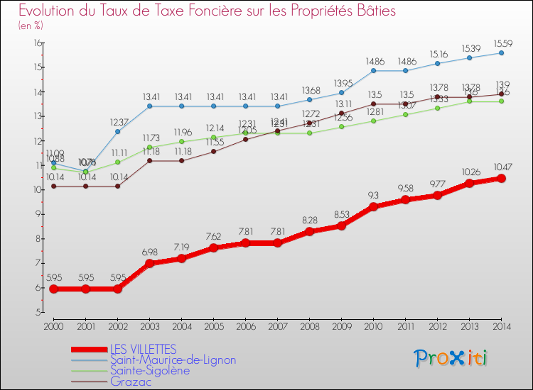 Evolution du taux de la taxe foncière sur le bati pour LES VILLETTES et les communes proches de 2000 à 2014 Comparaison des taux de taxe foncière sur le bati pour LES VILLETTES et les communes voisines de 2000 à 2014